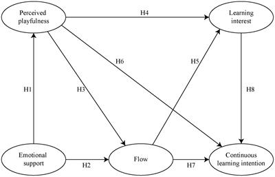 A study on the effects of perceived playfulness and emotional support in interactive learning environments for German language acquisition—A role-playing library system case